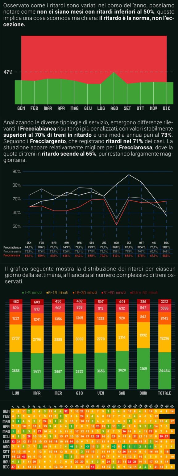 AltraVelocita 2025 Dossier of Europa Radicale: 59,501 trains, equal to 66% of the total, recorded a delay, with an accumulation of 1 year and 10 months, costing €90,246,624 in reimbursements for delays and cancellations AltraVelocita 2025 Dossier of Europa Radicale: 59,501 trains, equal to 66% of the total, recorded a delay, with an accumulation of 1 year and 10 months, costing €90,246,624 in reimbursements for delays and cancellations