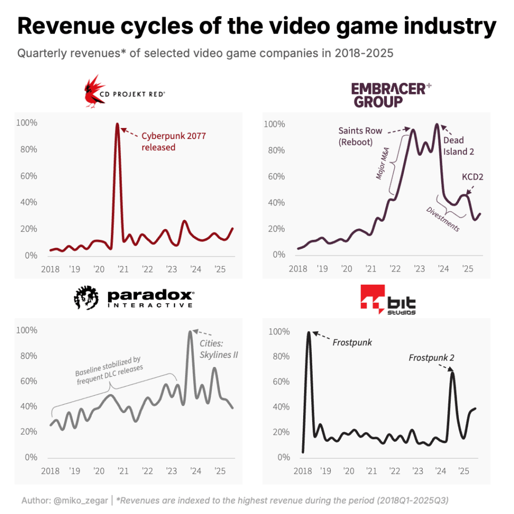 [OC] Sales volatility in the video game industry