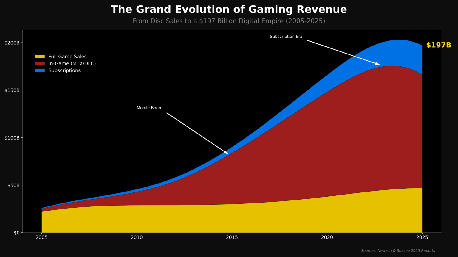 [OC] The Evolution of Global Gaming Revenue by Monetization Type (2005-2025)