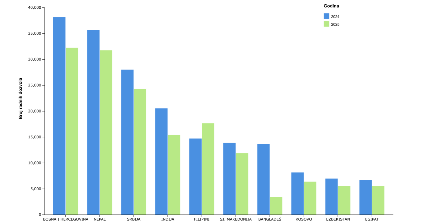 Movement in the number of work permits for foreign workers in 2024 and 2025. Movement in the number of work permits for foreign workers in 2024 and 2025.