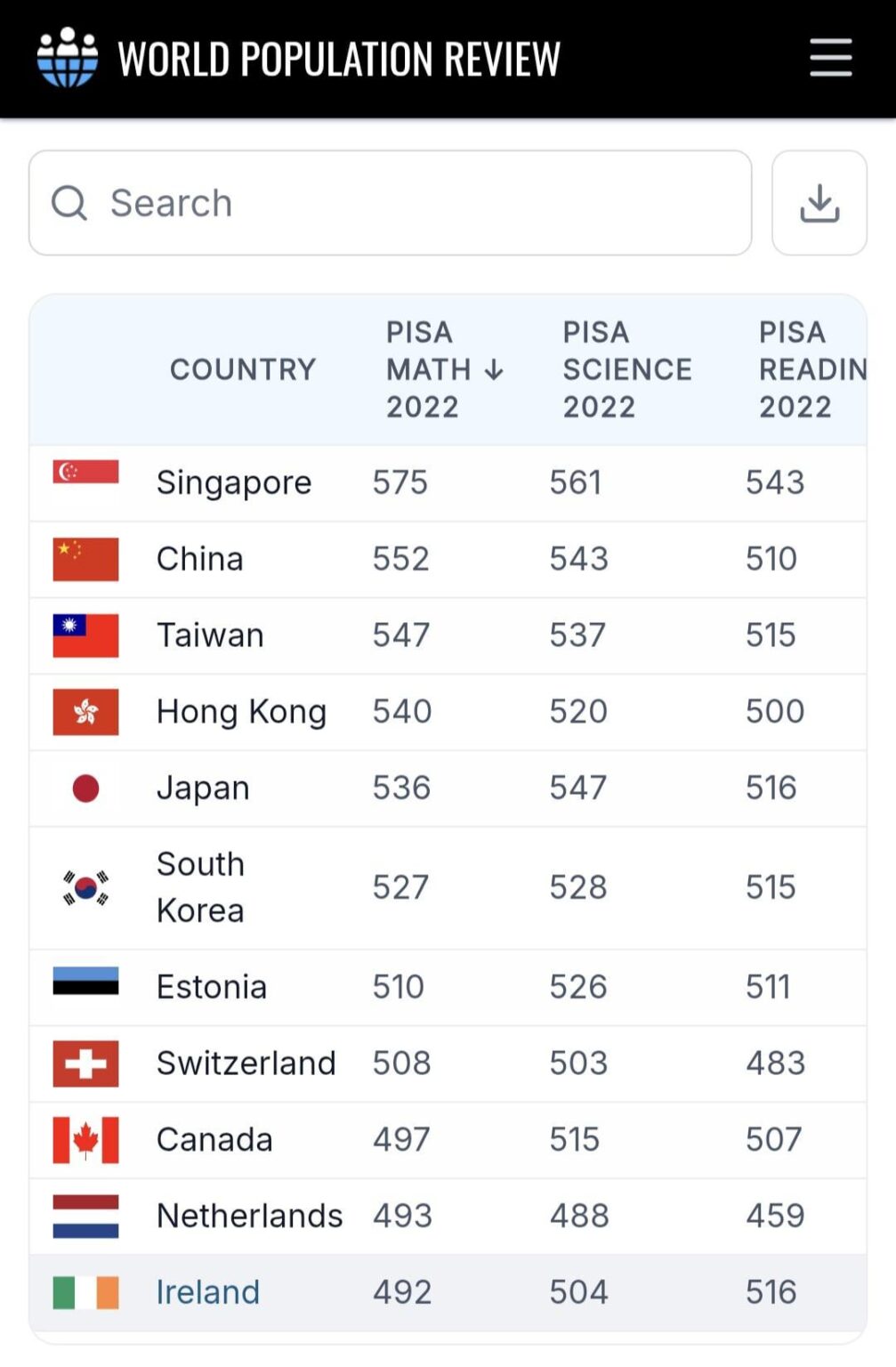 Ireland looking great in STEM rankings!