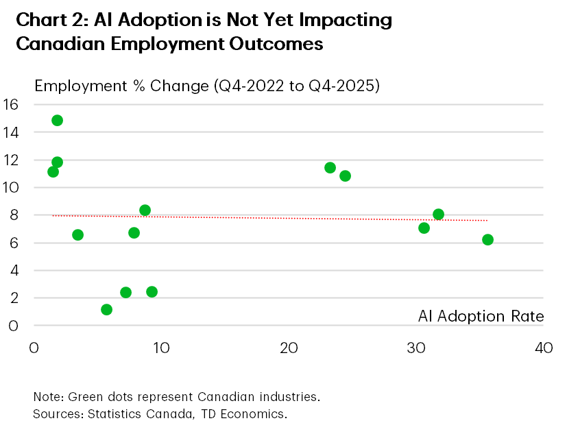 Chart 2 shows a scatter plot of Canadian employment growth from Q4-2022 to Q4-2025 versus AI adoption rate by sector. Data points indicate sectors, with a flat trend line suggesting no clear relationship between AI adoption and employment growth.