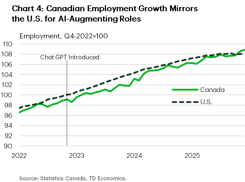 Chart 4 compares Canadian and U.S. employment growth for AI-augmenting roles from, indexing employment to Q4-2022=100. Both lines rise steadily from below 98 to near 109, showing similar upward trends.