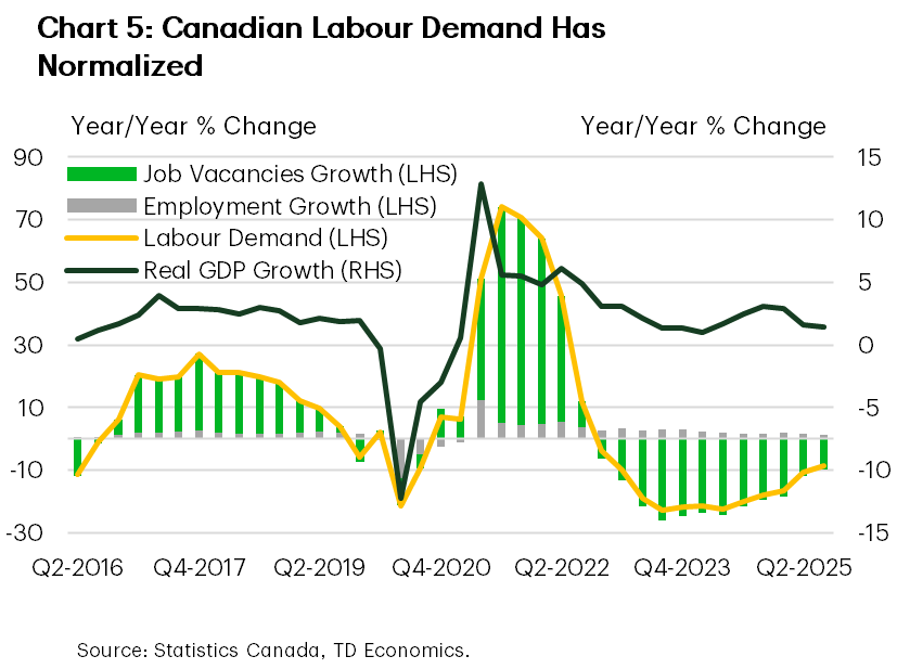 Chart 5 shows Canadian labour trends from Q2-2016 to Q2-2025. Job vacancies growth spikes above 70% in 2021 then declines sharply negative by 2023. Employment growth has fallen from an average of 3.5% y/y between 2022-2023 to 1.7% average since 2024. Labour demand rises sharply in 2021 then falls below zero by 2023. Real GDP growth has moderated and averaged around 2% y/y over the last two years.