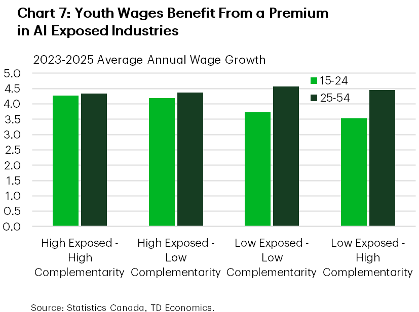 Chart 7 compares average annual wage growth from 2023 to 2025 for age groups 15–24 and 25–54 across four industry categories. Youth wage growth (15–24) is slightly higher in highly exposed industries and notably lower in low-exposed categories compared to older workers.