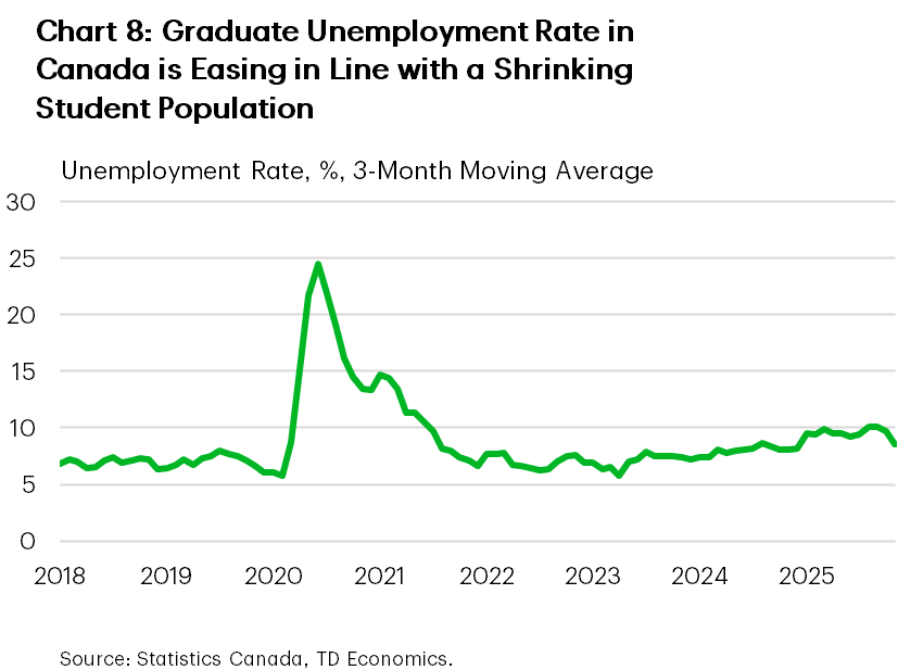 Chart 8 shows the graduate unemployment rate in Canada from January 2018 to September 2025, measured as a 3-month moving average. The rate has trended higher from 6-7% in 2022 up to over 10% in August 2025. As of November 2025, the rate stands at 8.5%.