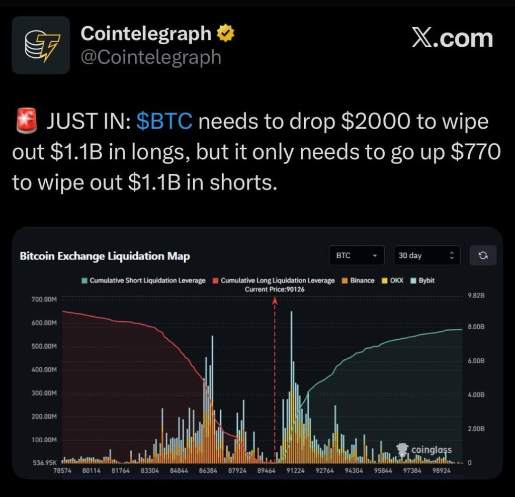 BTC needs to drop $2000 to wipe out $1.1B in longs, but it only needs to go up $770 to wipe out $1.1B in shorts