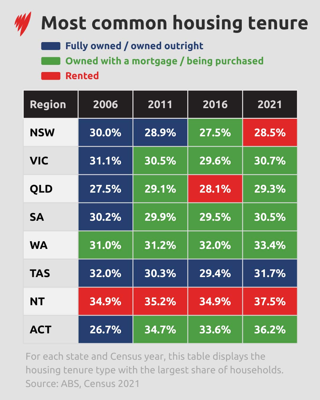 A table showing the most common housing tenure in each state