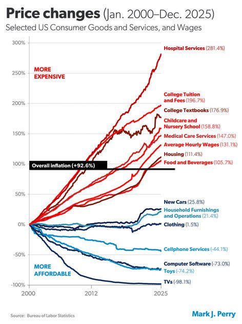 Essentials get more expensive, non-essentials cheaper