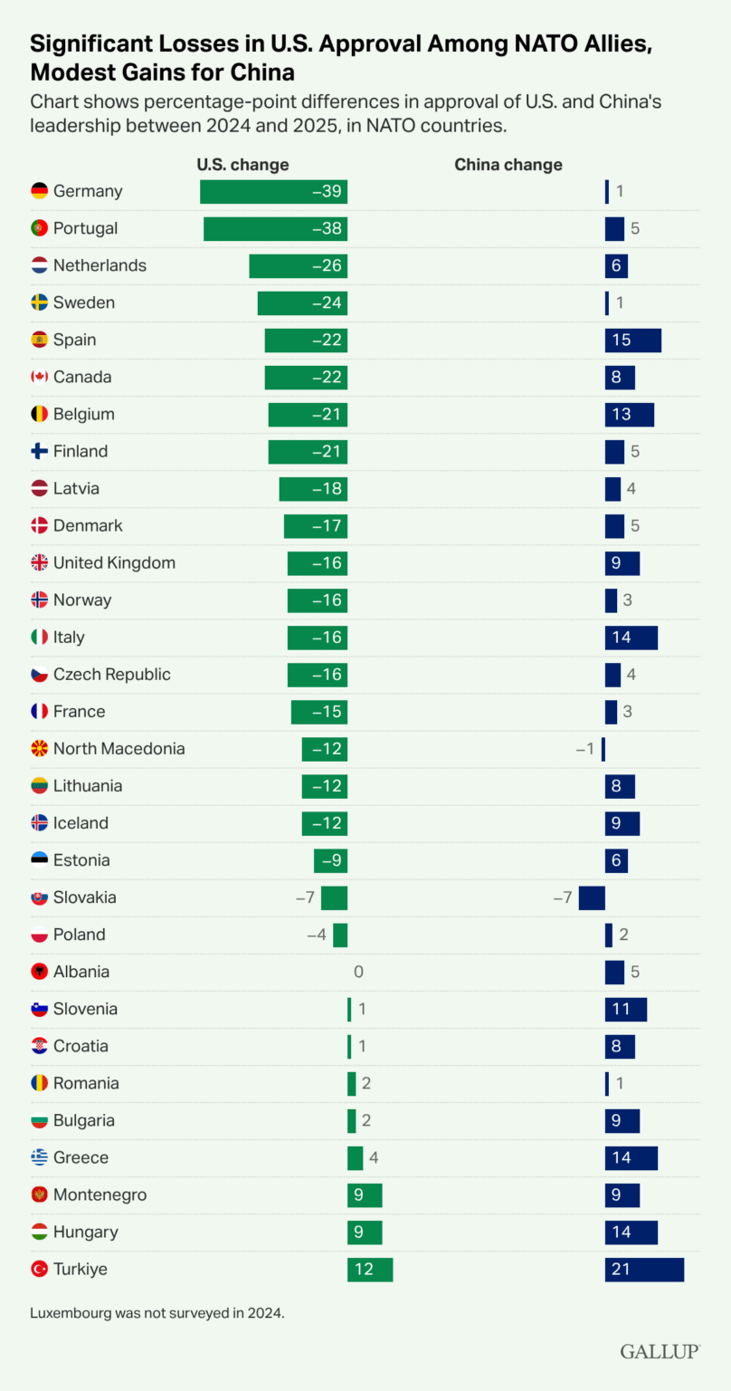 Approval of US leadership falls among NATO allies. Portugal recorded the 2nd biggest drop.