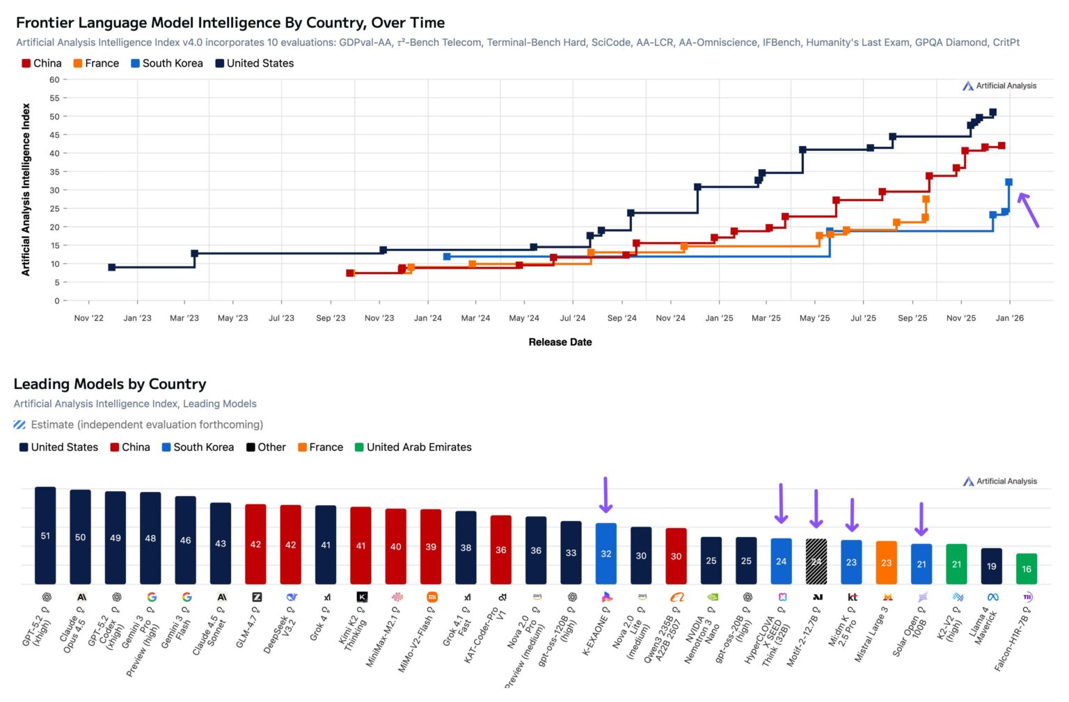 Artificial Analysis: South Korea 🇰🇷 is now the clear #3 nation in AI — powered by the Korean National Sovereign AI Initiative there are now multiple Korean AI labs with near frontier intelligence.