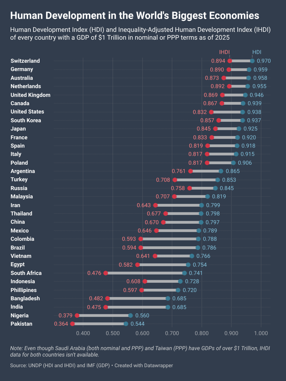 [OC] Human Development in the World's Biggest Economies