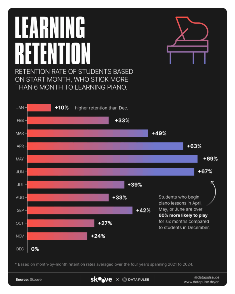 [OC] Piano learning retention by enrollment month