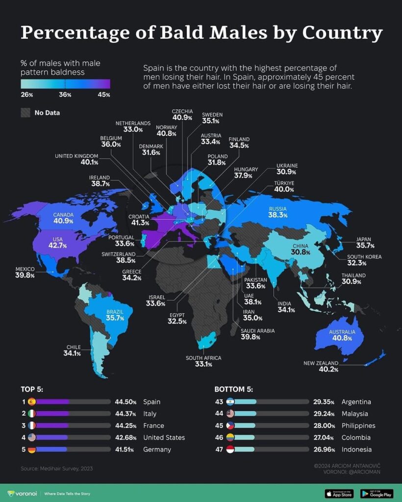 Percentage of Bald Males by Country