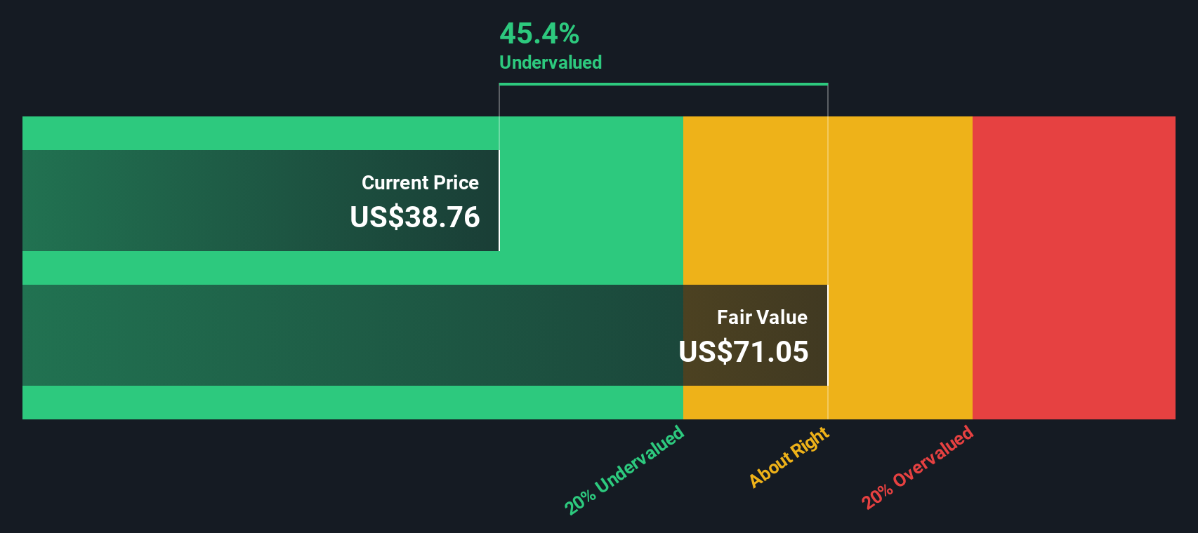 GCT Discounted Cash Flow as at Jan 2026