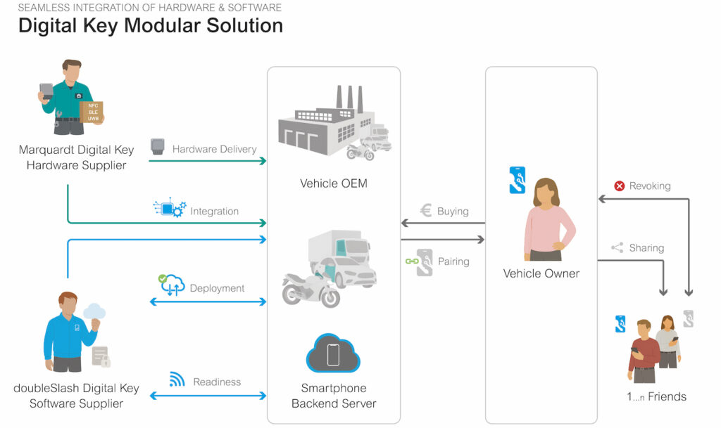 Diagram illustrating how the hardware and software components of a modular digital key solution integrate.