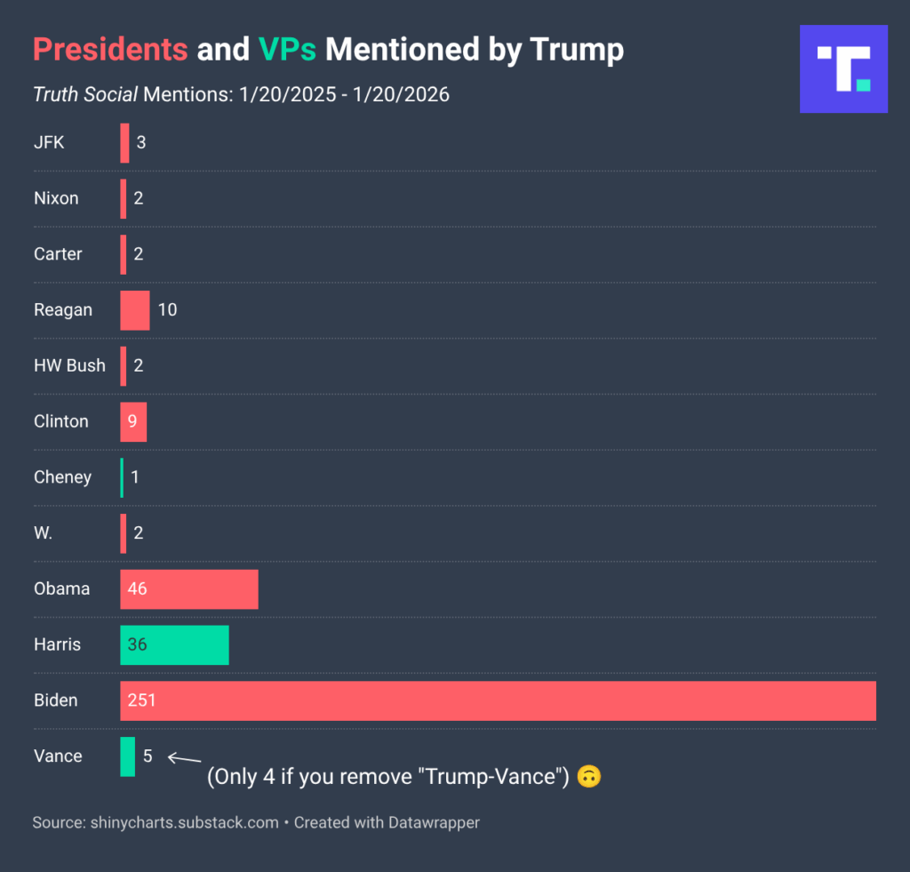 [OC] Presidents and VPs Mentioned by Trump