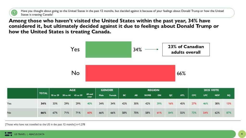 1 in 4 Canadians say they avoided travel to the United States because of feelings towards President Trump. Many think less of friends or family who do. - Abacus Data