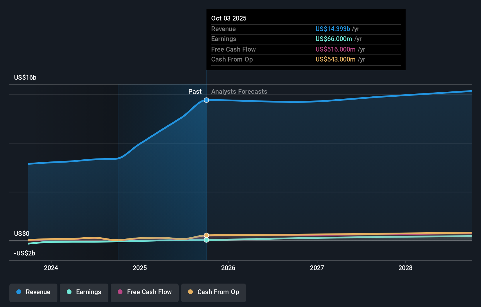 NYSE:AMTM Earnings & Revenue Growth as at Jan 2026