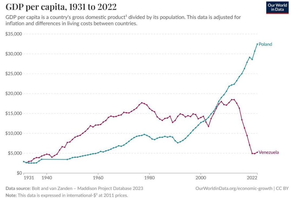 [OC] GDP per capita Poland vs Venezuela