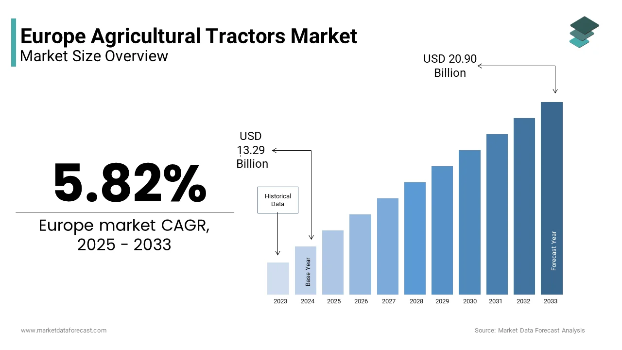 The Europe agricultural tractors market from USD 13.29 Bn in 2025 to USD 20.90 Bn by 2033, at a CAGR of 5.82%
