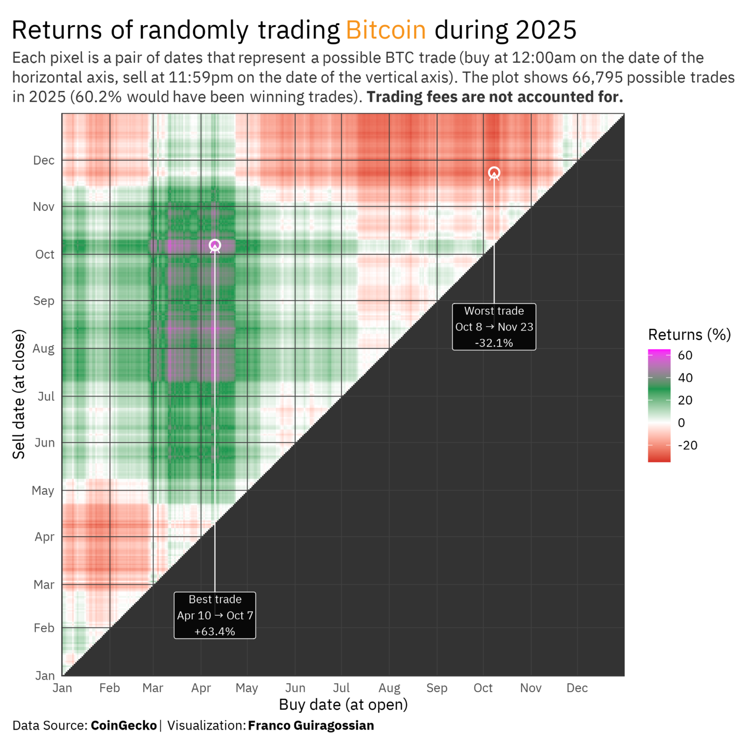 [OC] Returns of randomnly trading Bitcoin during 2025