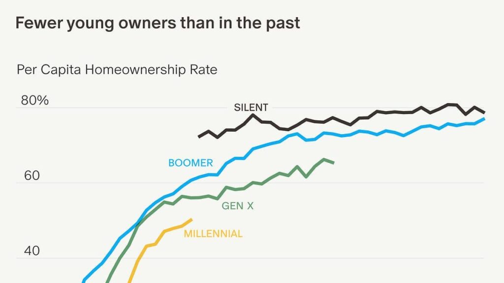 [OC] Millennial and Gen Z homeownership is even worse than many think