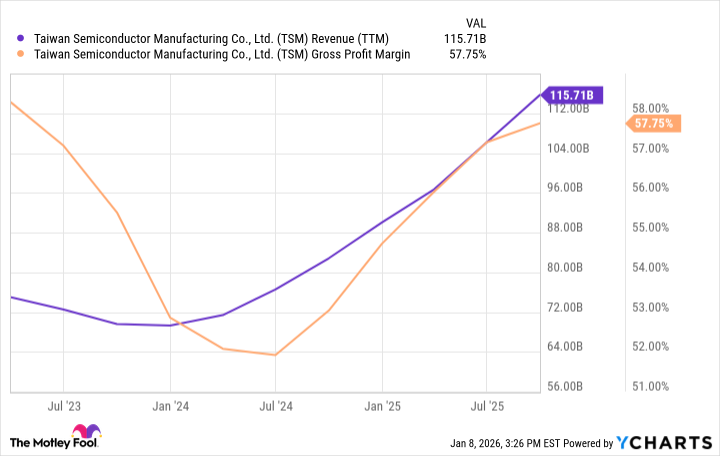 TSM Revenue (TTM) Chart