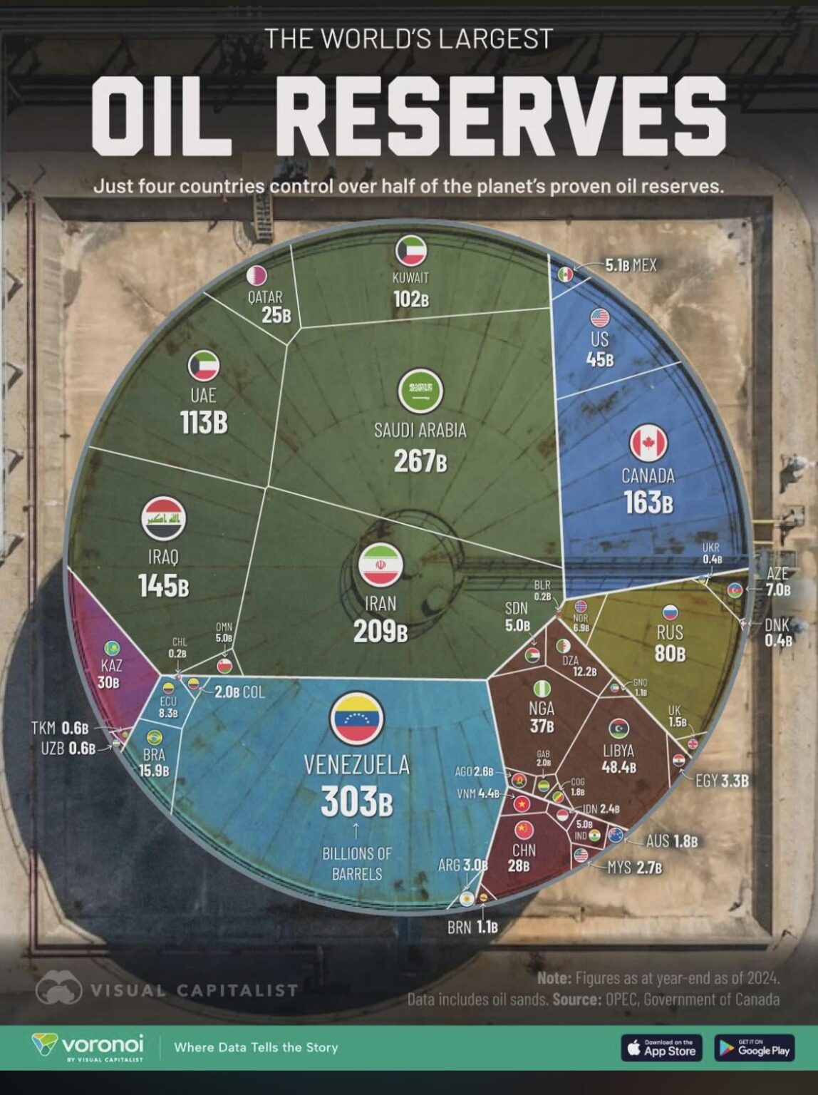 Serious question, why is Norway so rich with so low oil compared to the rest (not necesarilly Venezuela or Iran as I know the regimes are awful there, but Canada? )