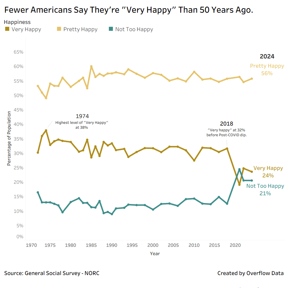 Fewer Americans say they are “very happy” than they did 50 years ago. [OC]