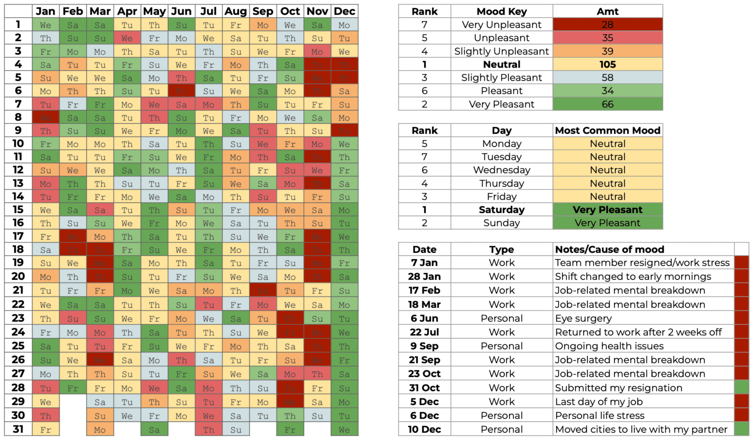 [OC] My mood, tracked daily over 2025