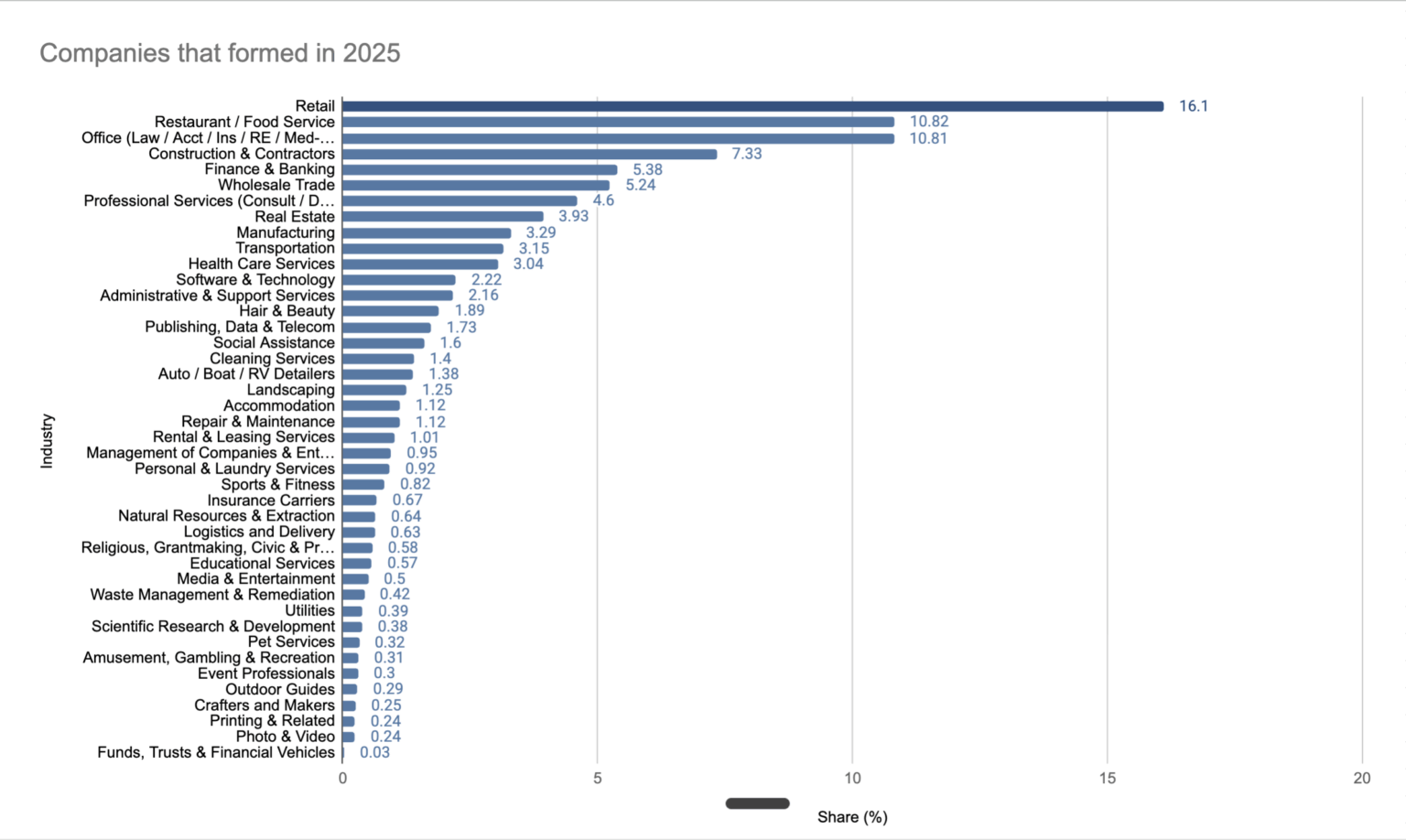 [OC] Types of businesses being formed in the United States 2025