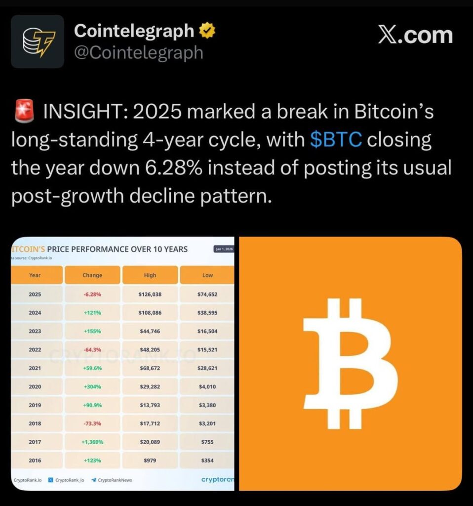 2025 marked a break in Bitcoin’s long-standing 4-year cycle, with BTC closing the year down 6.28% instead of posting its usual post-growth decline pattern