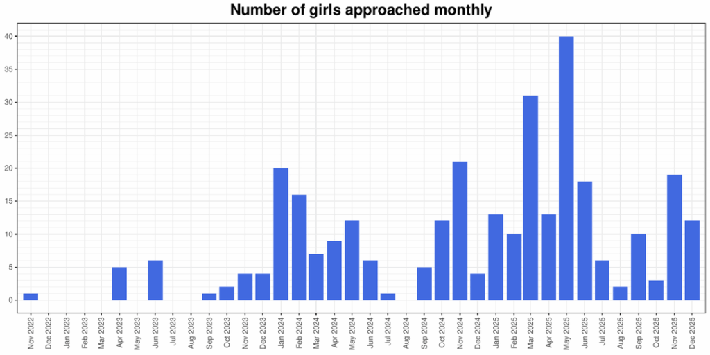 [OC] The number of girls I've approached and the ratio of girls I've dated among the girls I've approached