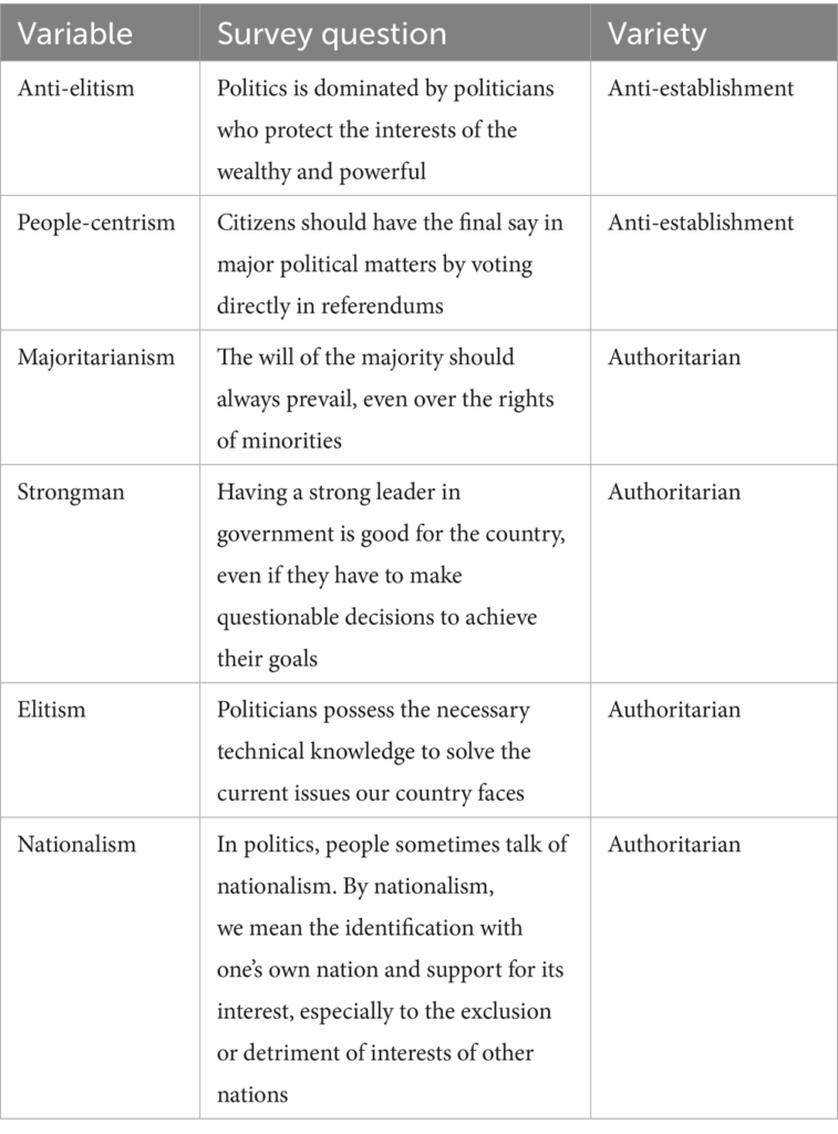 Only in the United States do neither type of populist attitudes predict support for a populist strongman leader like Trump. Trump’s support has been attributed to a complex interplay of factors, including racial resentment, economic grievances, and anti-immigration sentiment.