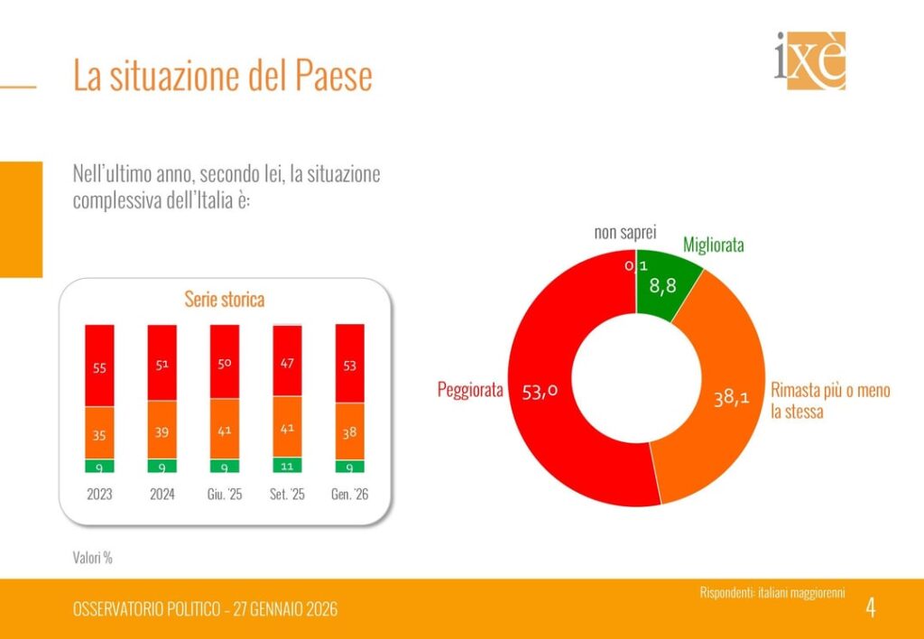 The latest Ixé poll from the end of January: the Italian situation, how trust in the United States has changed, trust in the government and opposition and the concerns of Italians