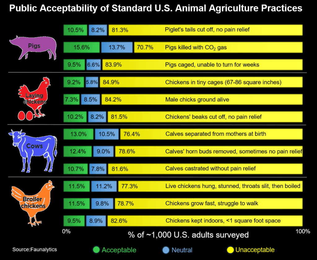 Public Acceptability of Standard U.S. Animal Agriculture Practices [OC]
