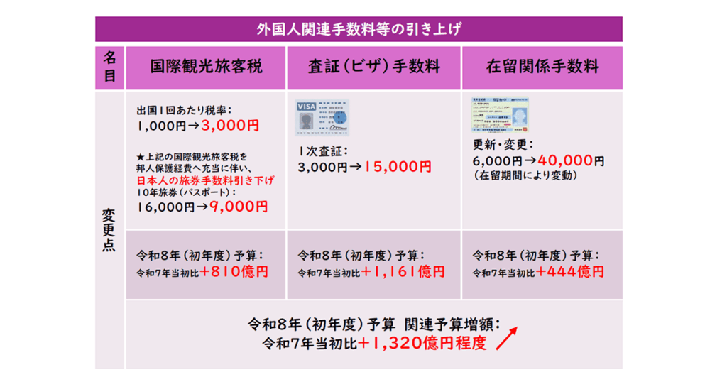 LDP: Significant increase in fees for foreigners in FY2026.