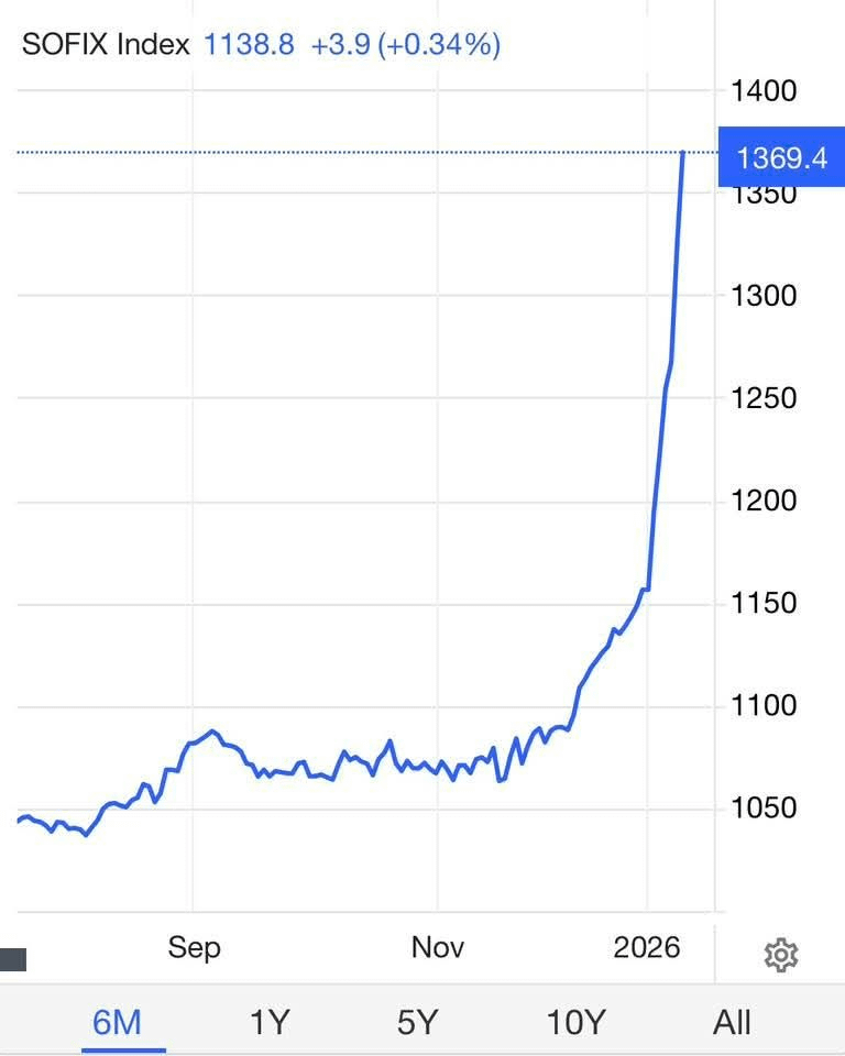 SOFIX started 2026 with +14.4% in the first week after Bulgaria entered the Eurozone! Turnover jumped by almost 184% and transactions by 113%.
