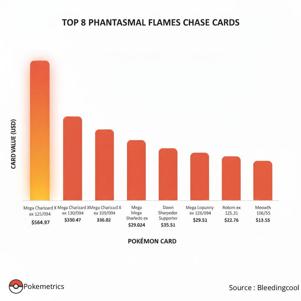 [OC]Market Analysis: Top 8 High-Value Singles in Phantasmal Flames