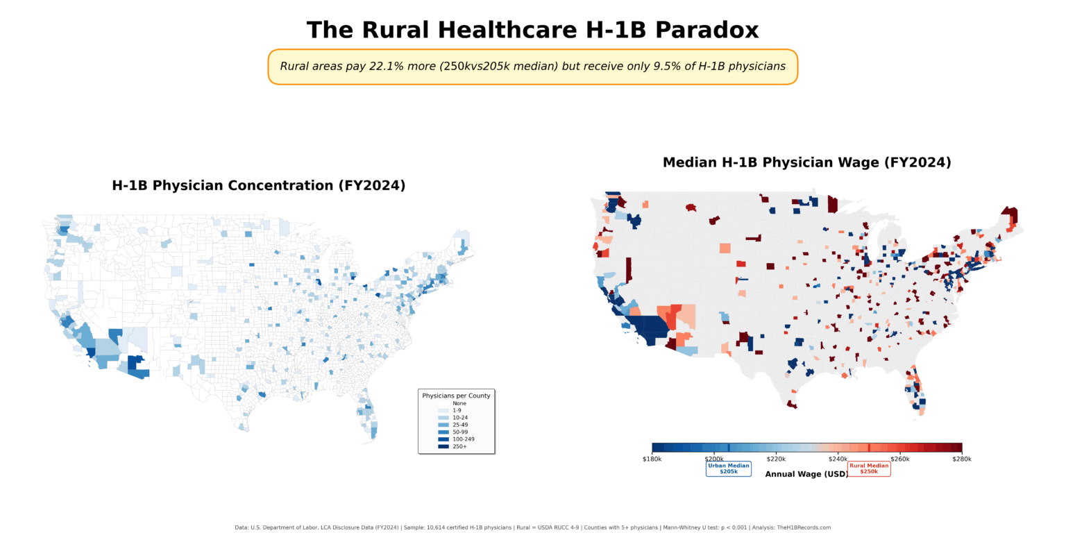 [OC] Rural areas offer a $45k salary premium for doctors but only attract 1 in 10