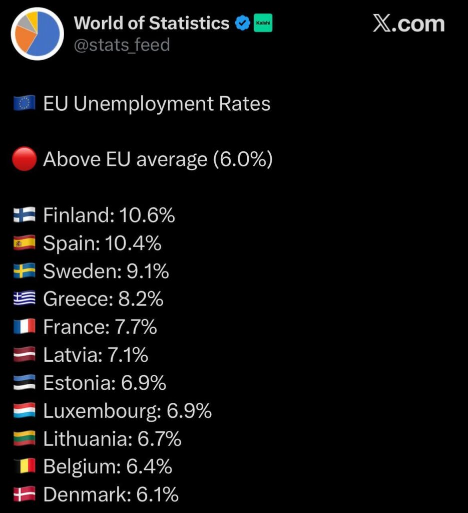 Finland is now #1 in unemployment in EU, overtaking Spain