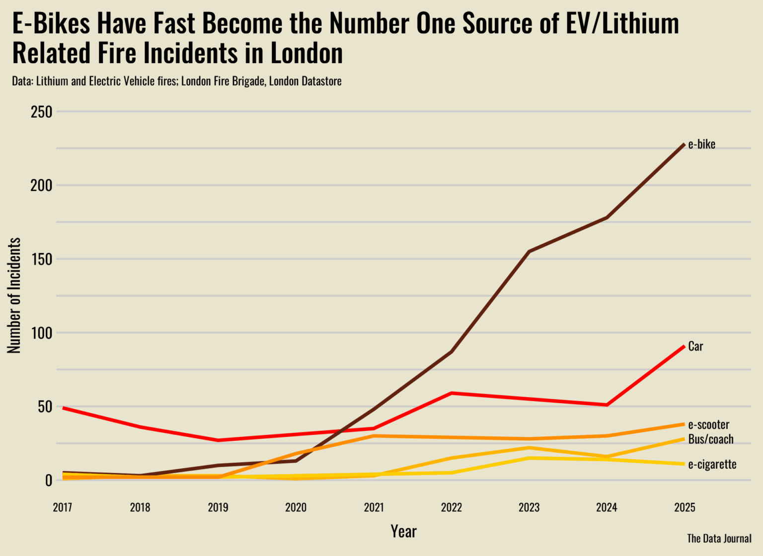 [OC] e-bikes have significantly pulled ahead as the number one source for EV/Lithium related fires in London with more than 200 incidents in 2025.