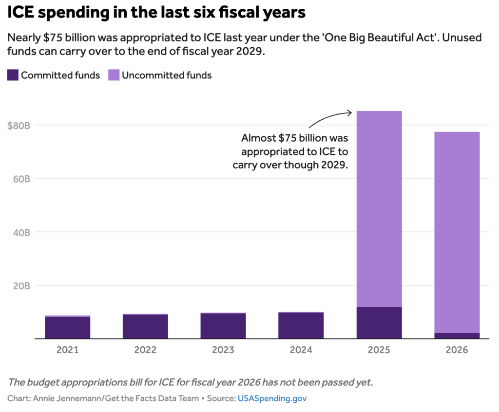 [OC] ICE's budget has surged under Trump to become the highest-funded federal law enforcement agency