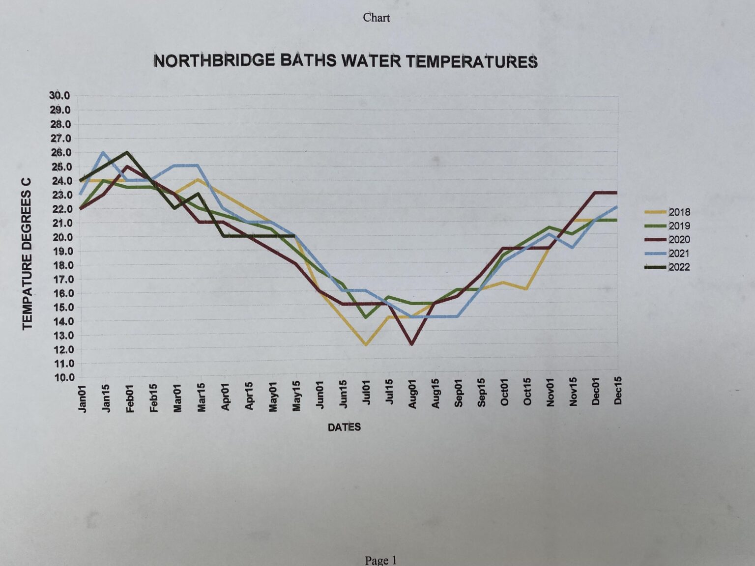 Sydney Harbour water temperature graph