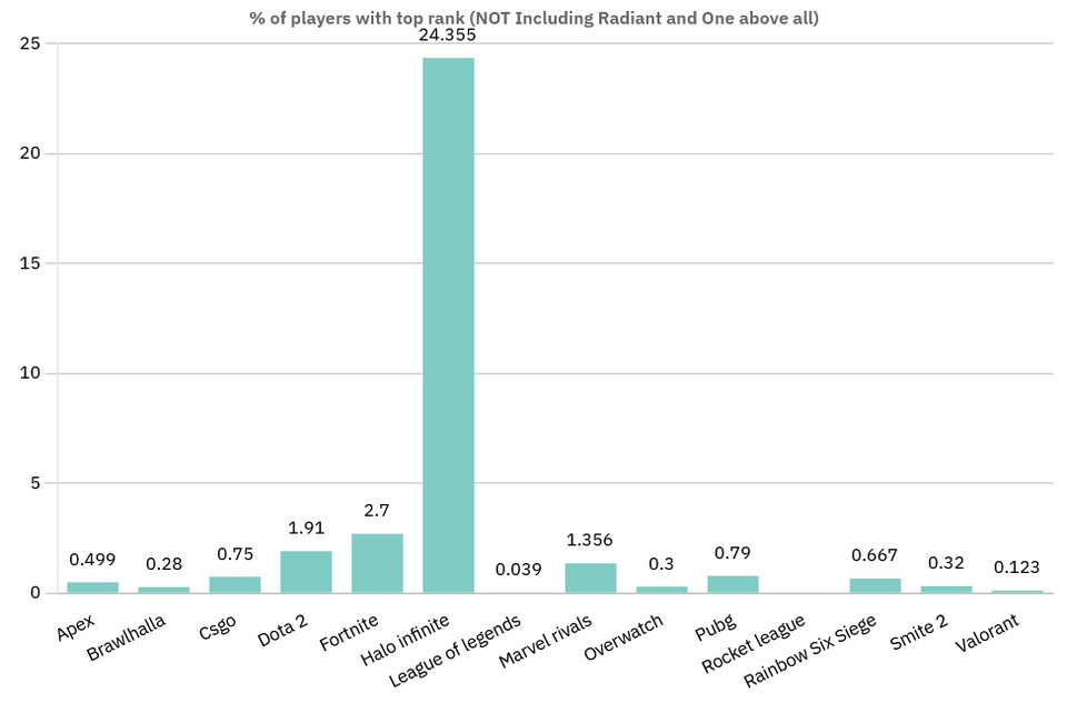 % of players with the top rank in their respective game