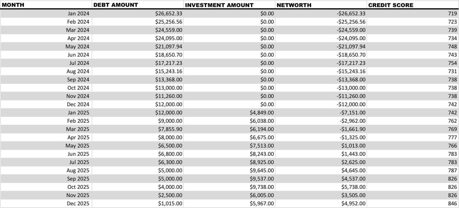 [OC] My 2 year debt free journey