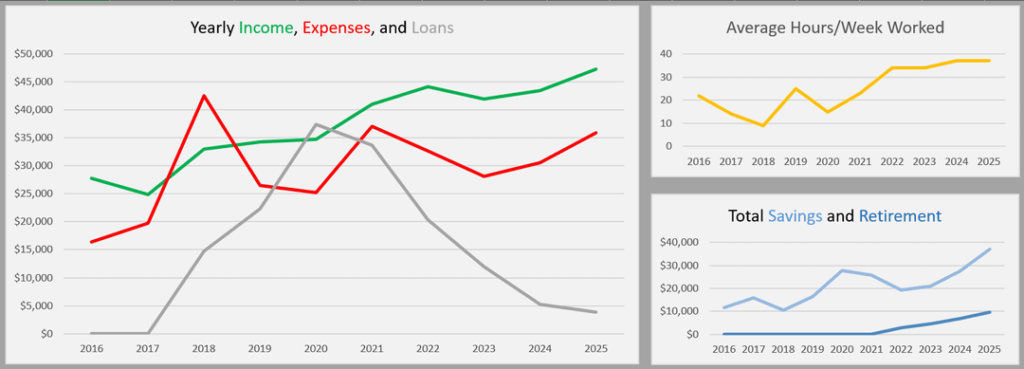 [OC] I've been tracking my finances for a decade