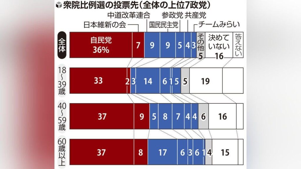 Yomiuri opinion poll: 36% to vote LDP in PR, 7% Ishin, 9% Centrist Reform, 9% DPFP, 5% Sansei, 4% JCP, 3% Team Mirai, 16% undecided