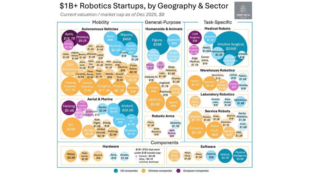 Robotics businesses aren't scalable the way internet/software/AI are, and this means they will probably develop as many smaller companies spread out across the globe, rather than be dominated by a few 'unicorn' giants.
